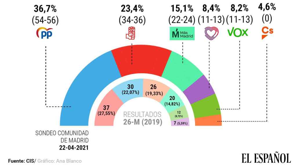 Barómetro del CIS para las elecciones de la Comunidad de Madrid el 4-M.