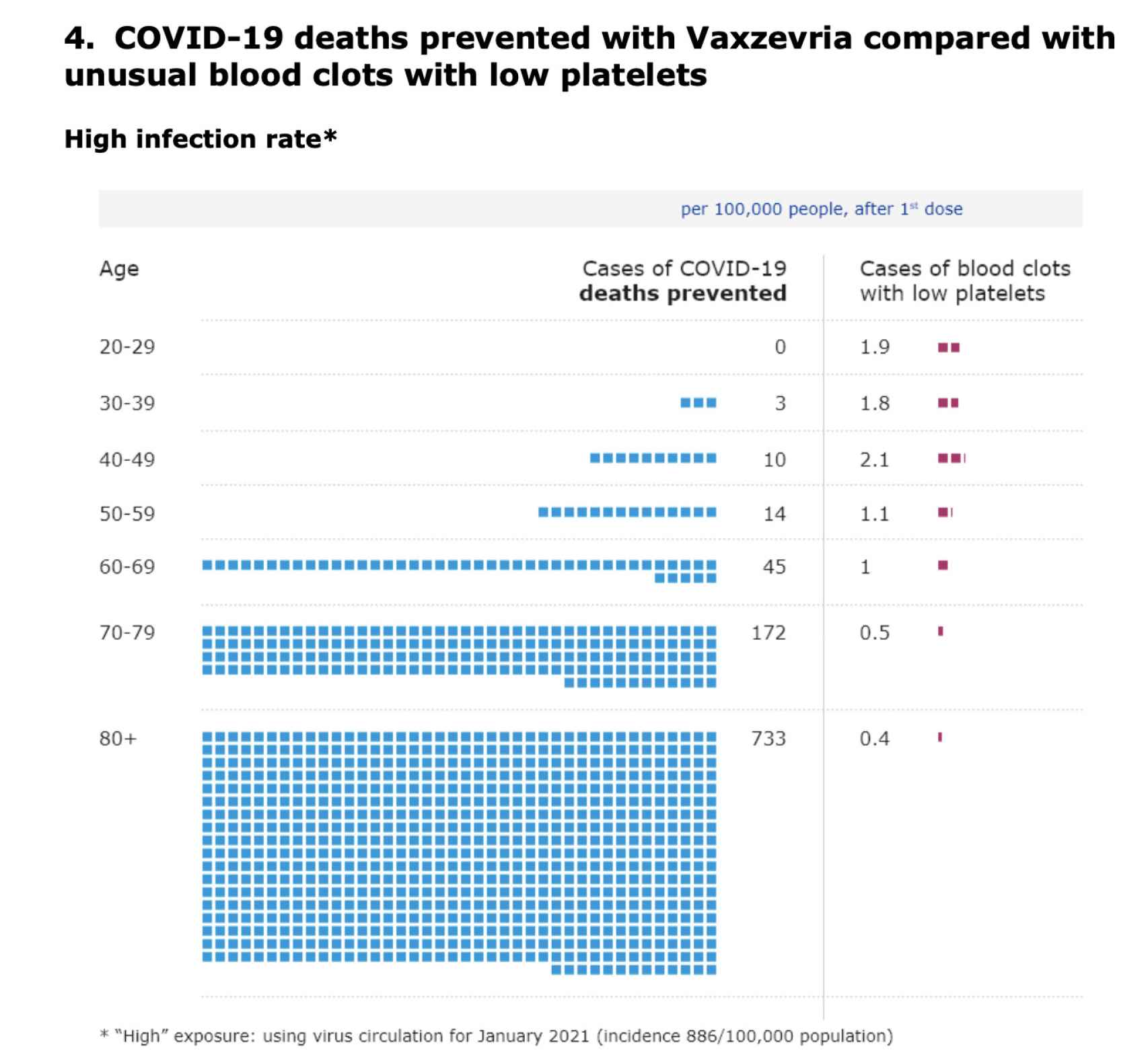 Muertes por Covid evitadas con AstraZeneca en comparación con los casos de trombosis con alta tasa de contagios