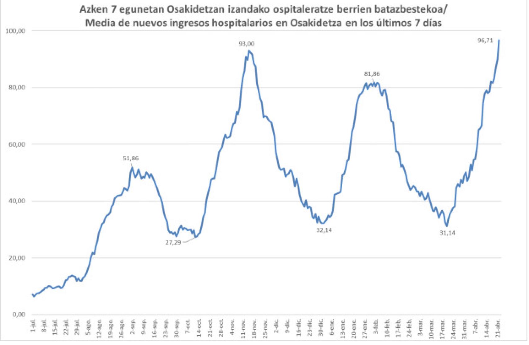 Ingresos hospitalarios en el País Vasco.