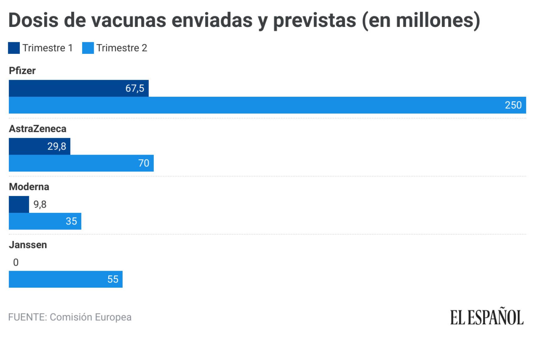 Dosis entregadas y previstas