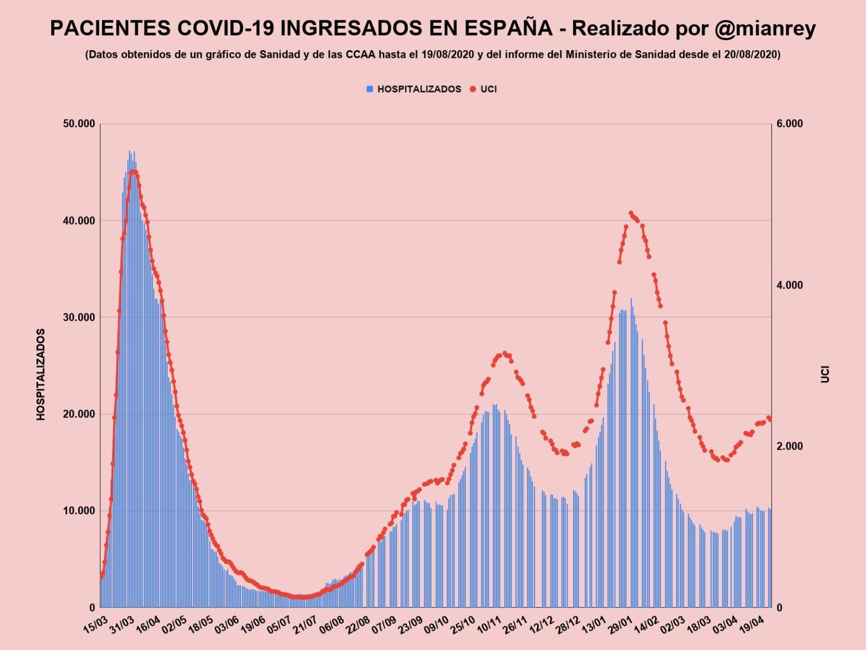 Pacientes Covid-19 ingresados en hospitales españoles.