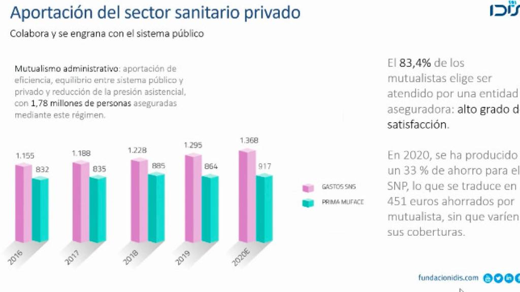 Gráfico elaborado por la Fundación IDIS.