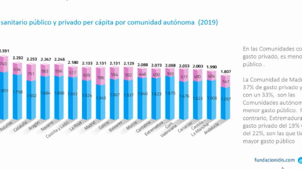 Gráfico elaborado por la Fundación IDIS.