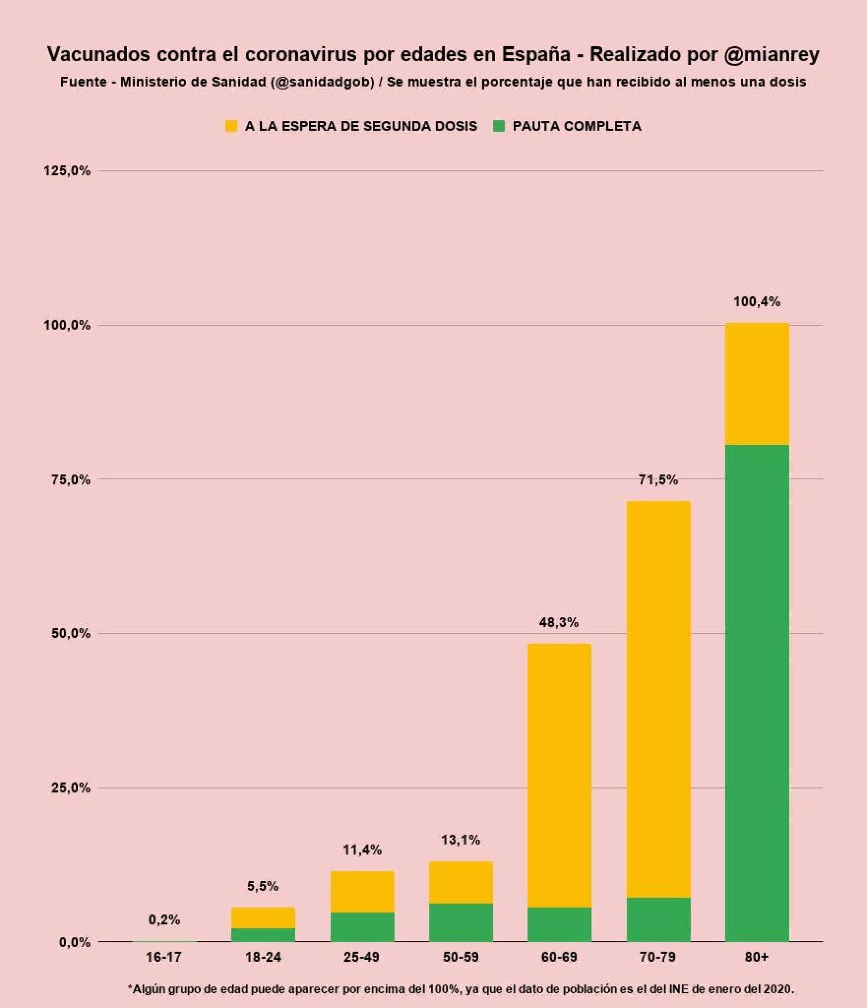 Vacunados contra el coronavirus por franjas de edad.
