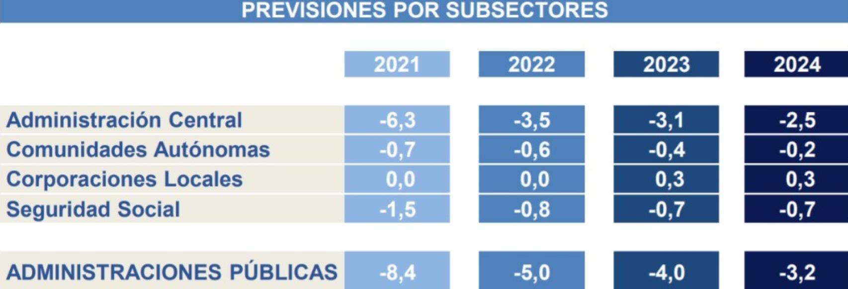 Déficit previsto por subsectores. Fuente: Ministerio de Hacienda.