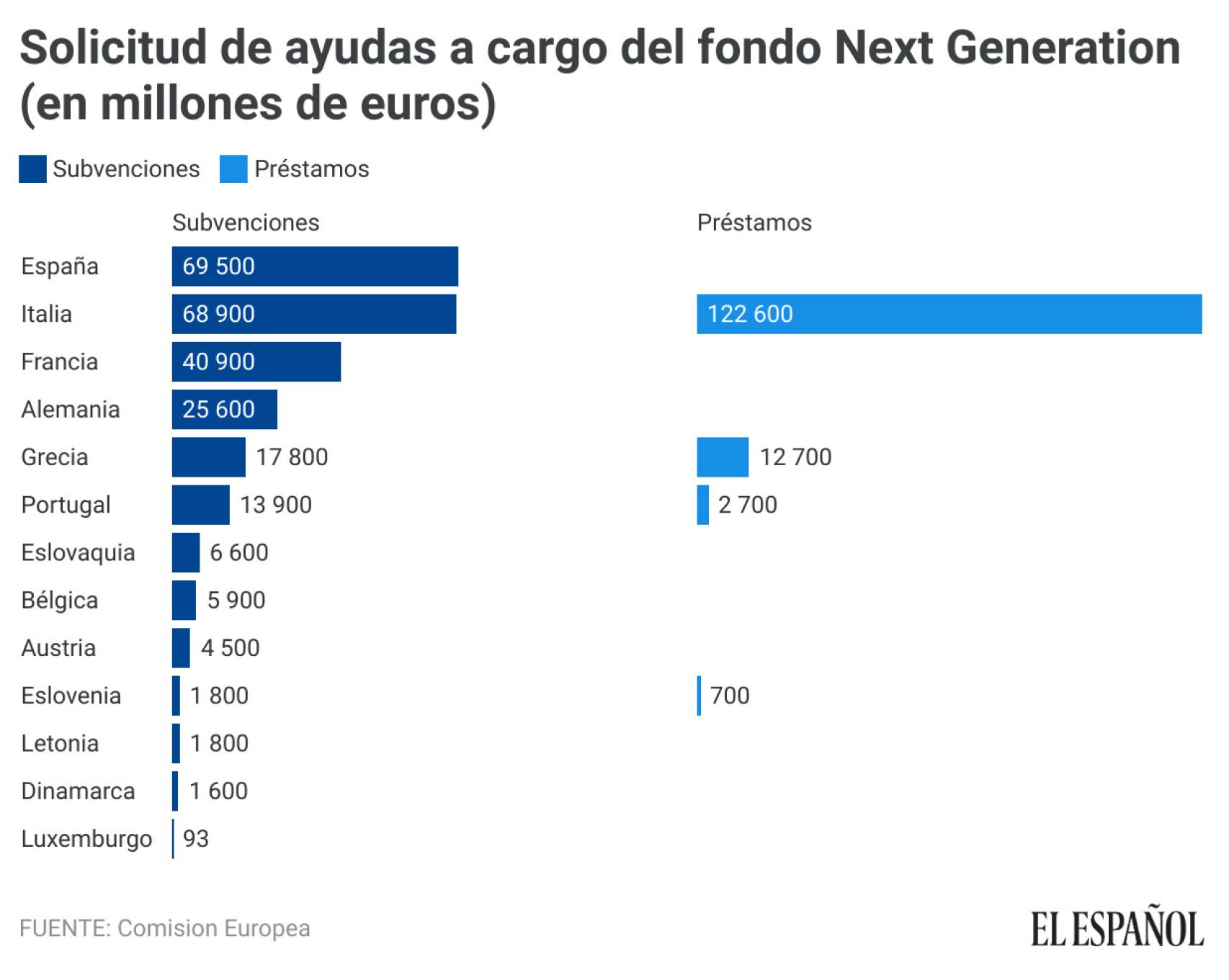 Solicitud de ayudas a cargo del fondo Next Generation