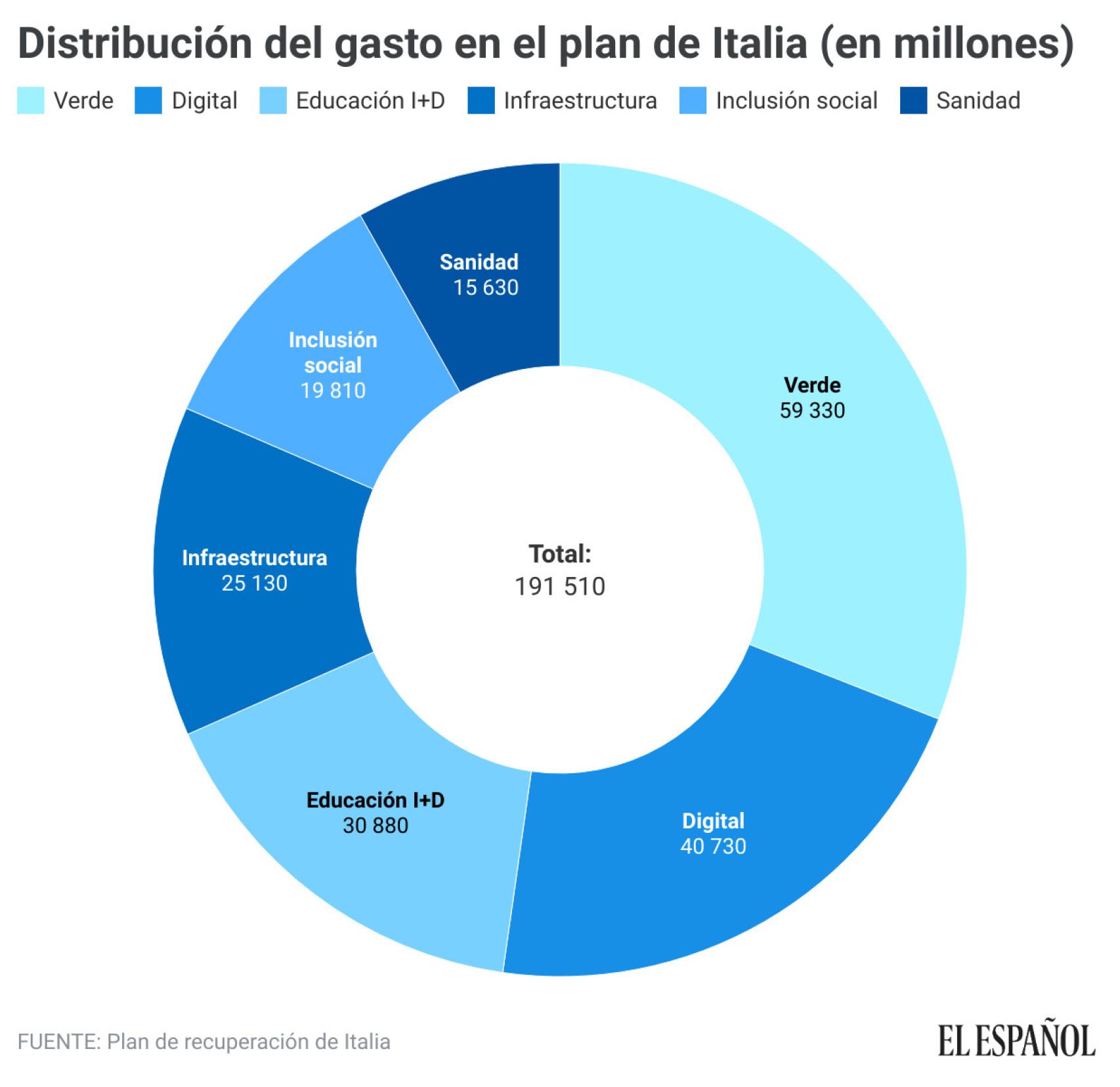 Distribución del gasto en el plan de recuperación de Italia