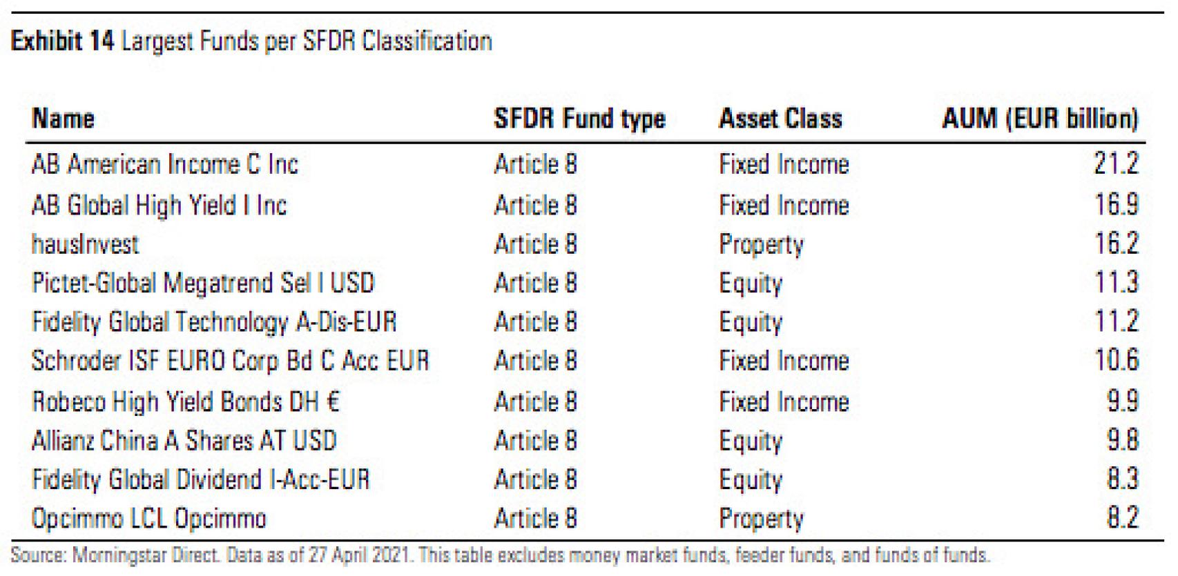 Los mayores fondos por clasificación SFDR.