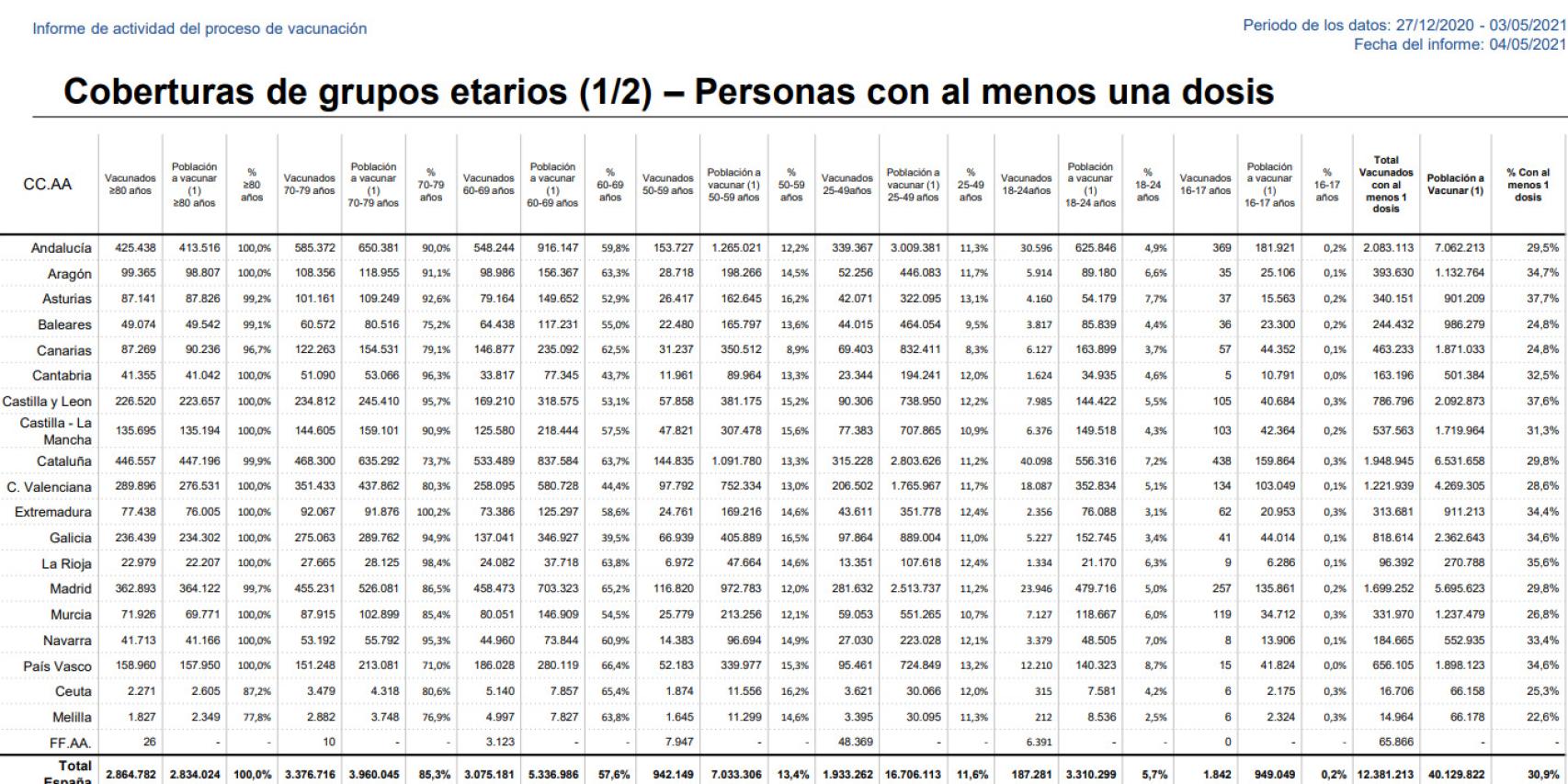 Cobertura vacunal por grupos de edad en España.