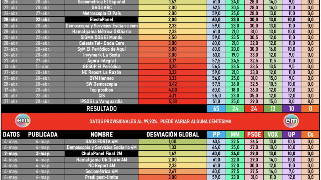 Tabla comparativa de sondeos.