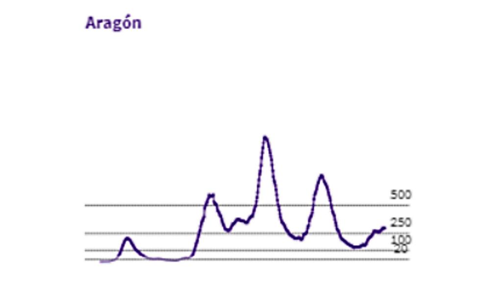 Las diferentes olas de la Covid en Aragón.