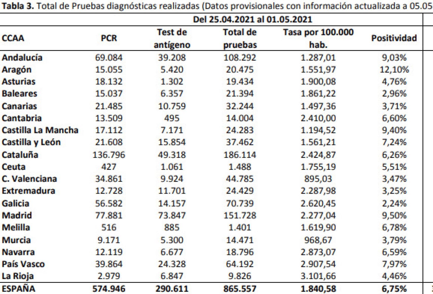 Total de pruebas realizadas por CC.AA.
