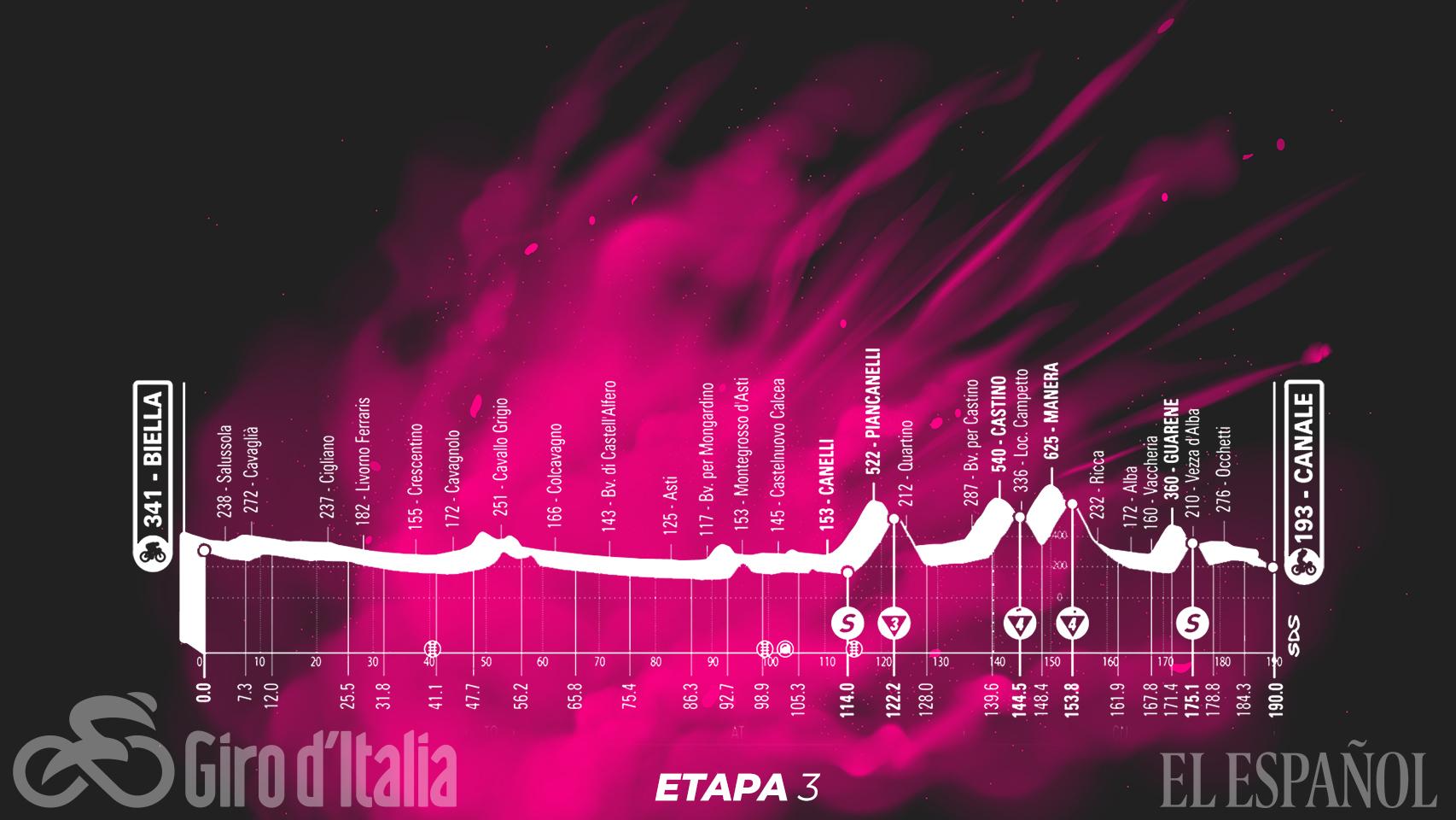 Así serán las 21 etapas del Giro de Italia 2021: recorrido ...
