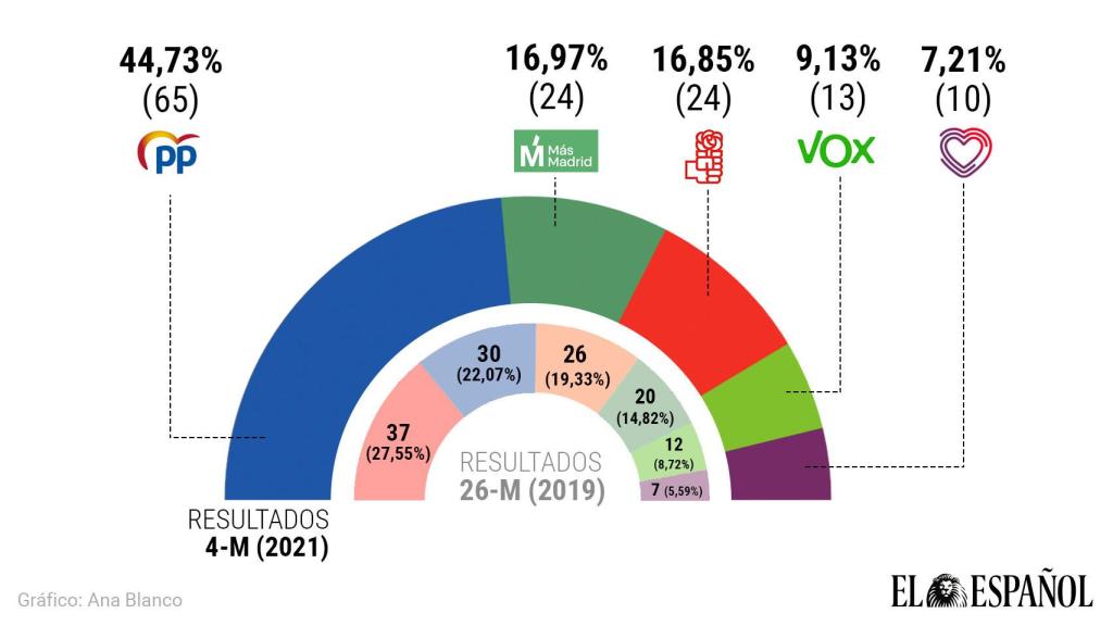 Ayuso arrincona a Sánchez, saca a Iglesias de la política y podrá gobernar sin Vox