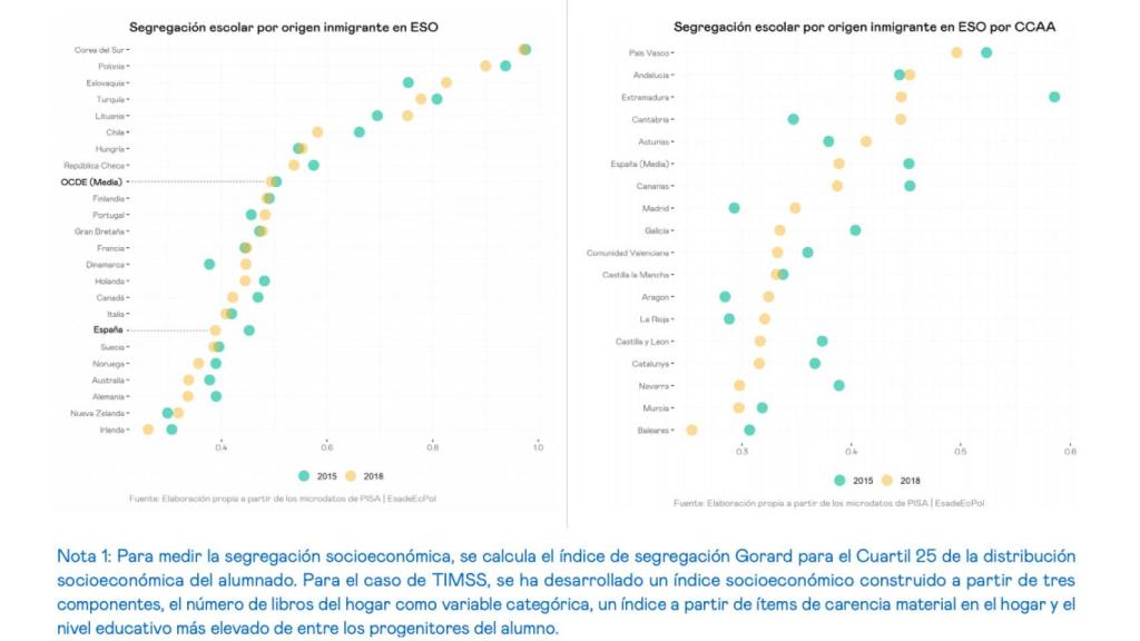 Segregación escolar por origen del inmigrante en la ESO.