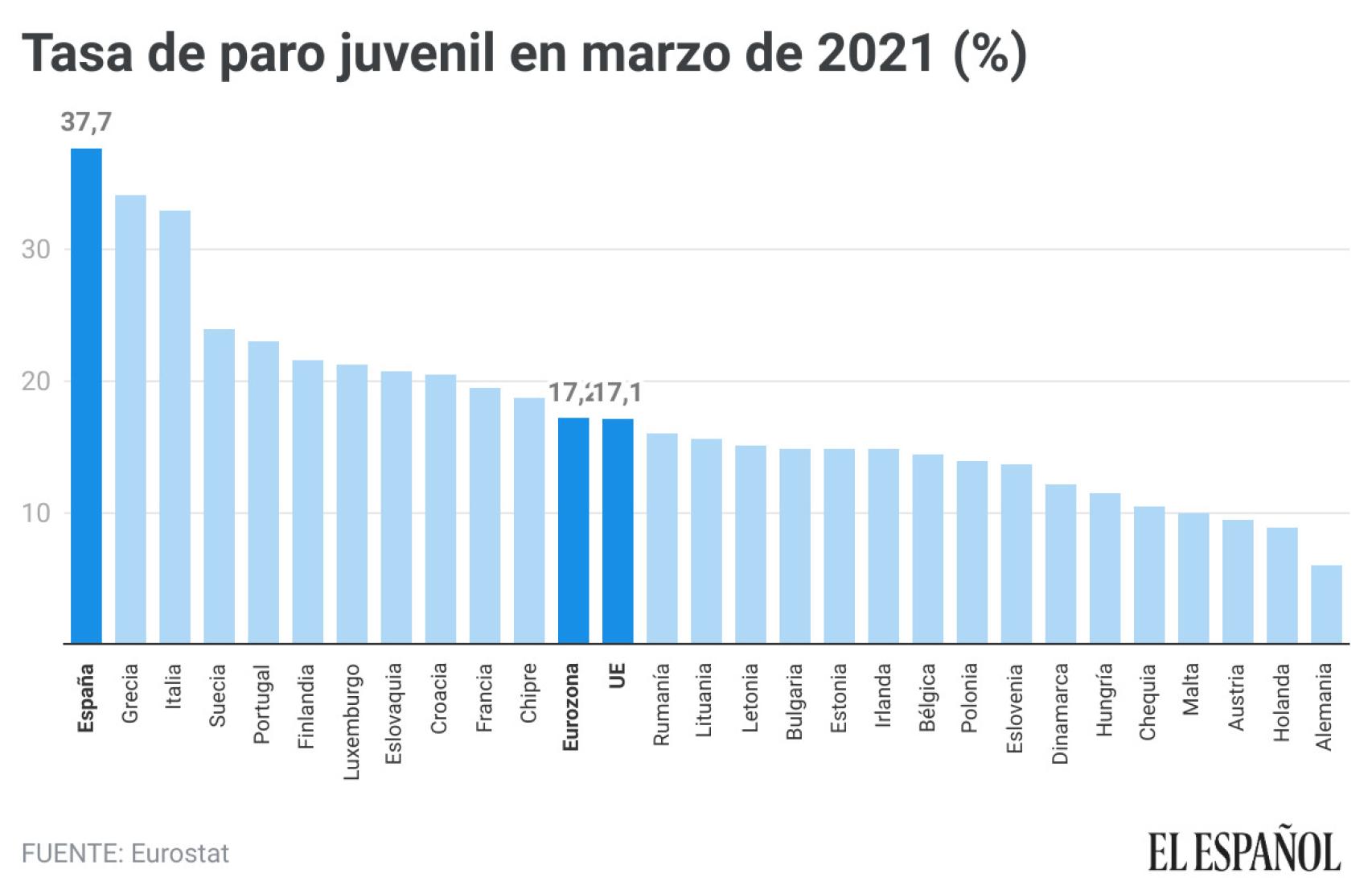 Tasa de paro entre los menores de 25 años en marzo de 2021