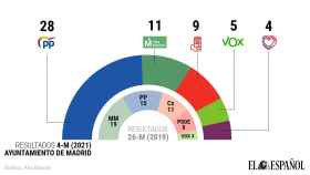 Extrapolación de los resultados del 4-M a unas potenciales elecciones en Madrid ciudad.
