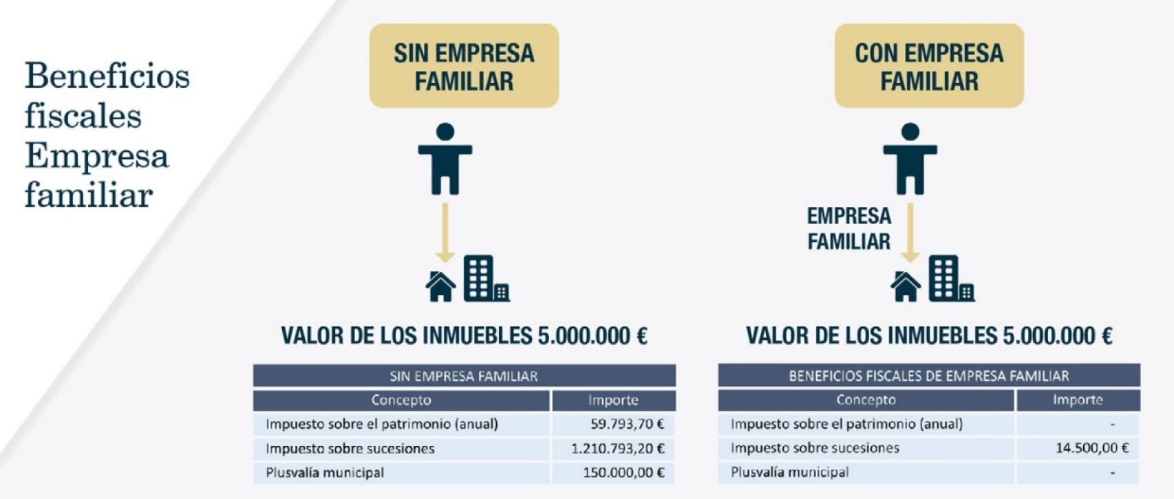 Beneficios fiscales de tener una empresa familiar.