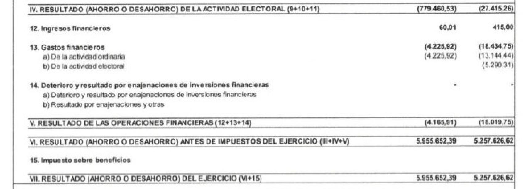 Los beneficios de Vox crecieron en 2020 a pesar de perder casi 1,5 millones de euros en donaciones privadas.