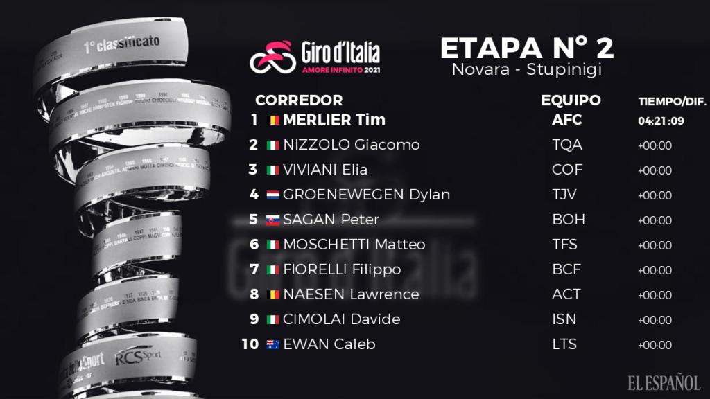 Clasificación de la 2ª etapa del Giro de Italia 2021