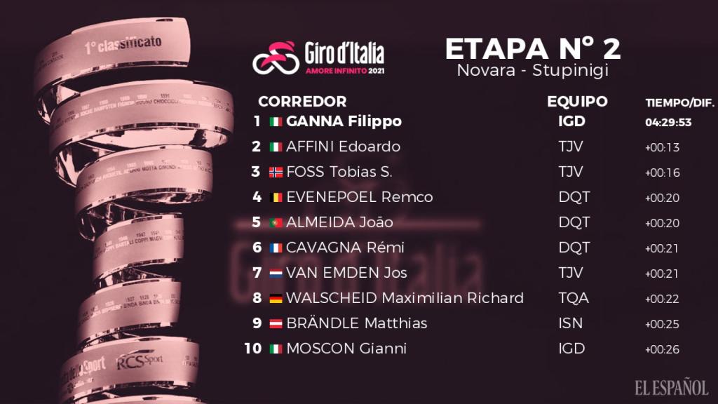 Clasificación general del Giro de Italia 2021