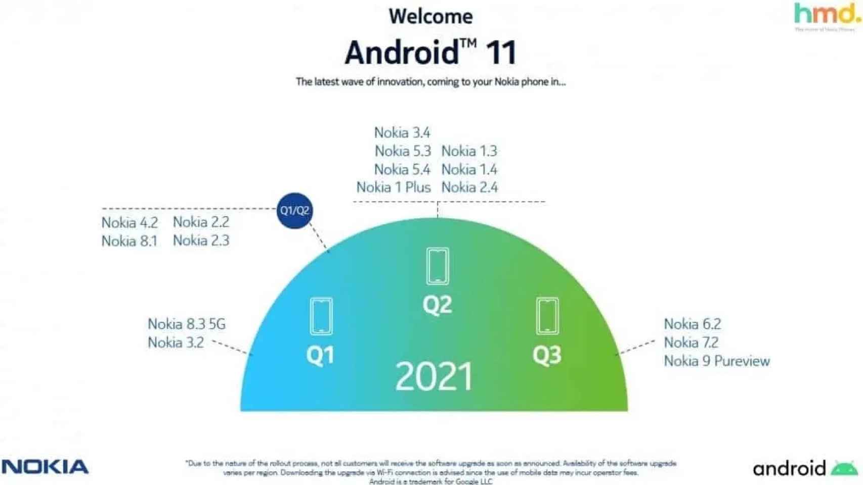 Nokia actualizacion Android 11 nuevo calendario