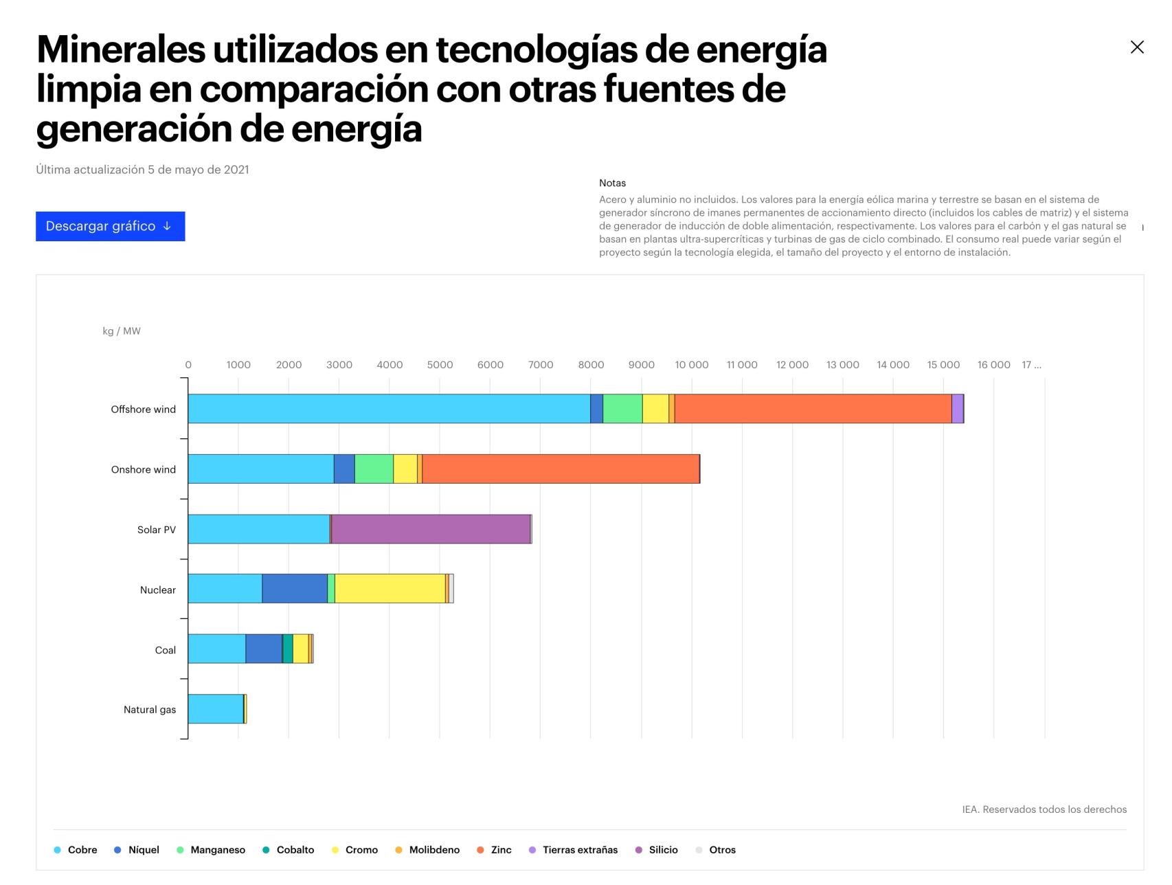 Minerales utilizados en tecnologías de energía