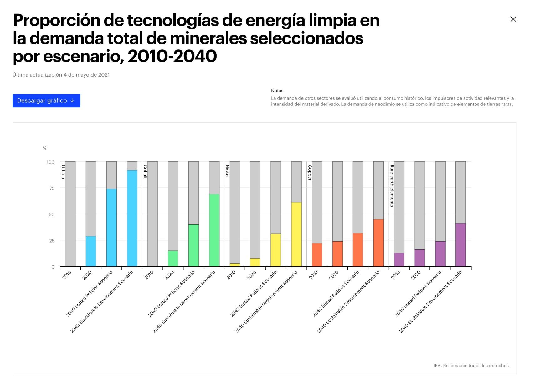 Proporción de tecnologías de energía limpia en la demanda total de minerales seleccionados por escenario, 2010-2040