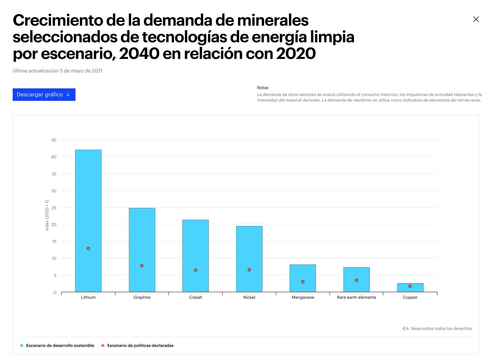 Crecimiento de la demanda de minerales seleccionados de tecnologías de energía limpia