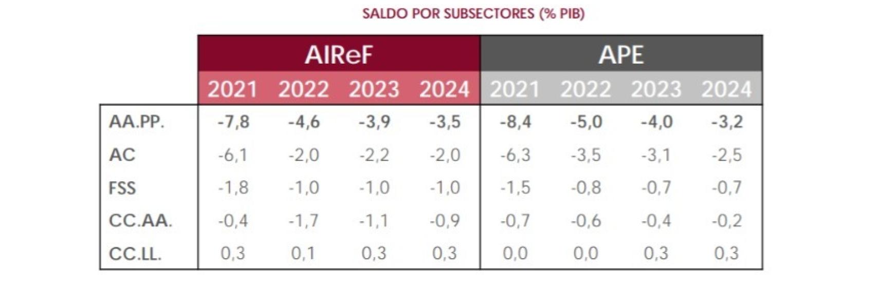 Déficit por sectores públicos. Fuente: AIReF.