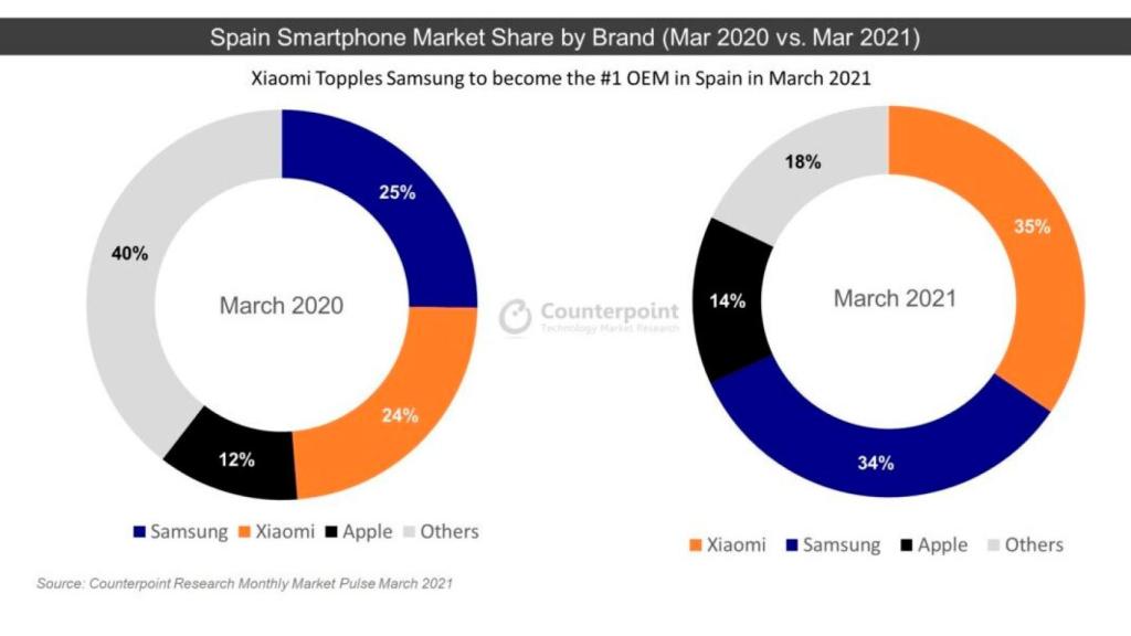 Market share of the mobile telephony sector in Europe