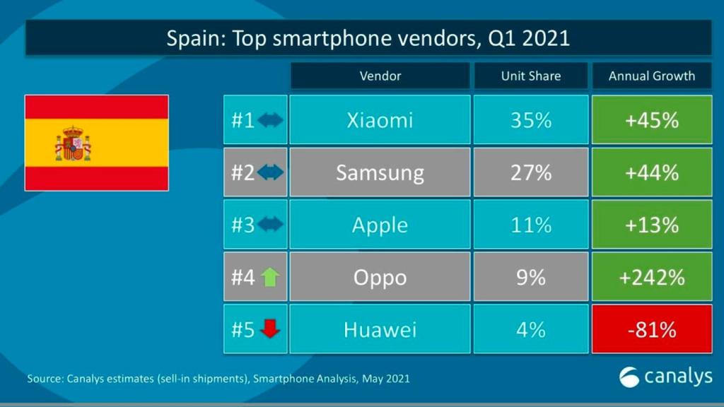 Smartphone market in Europe in the first quarter of 2021