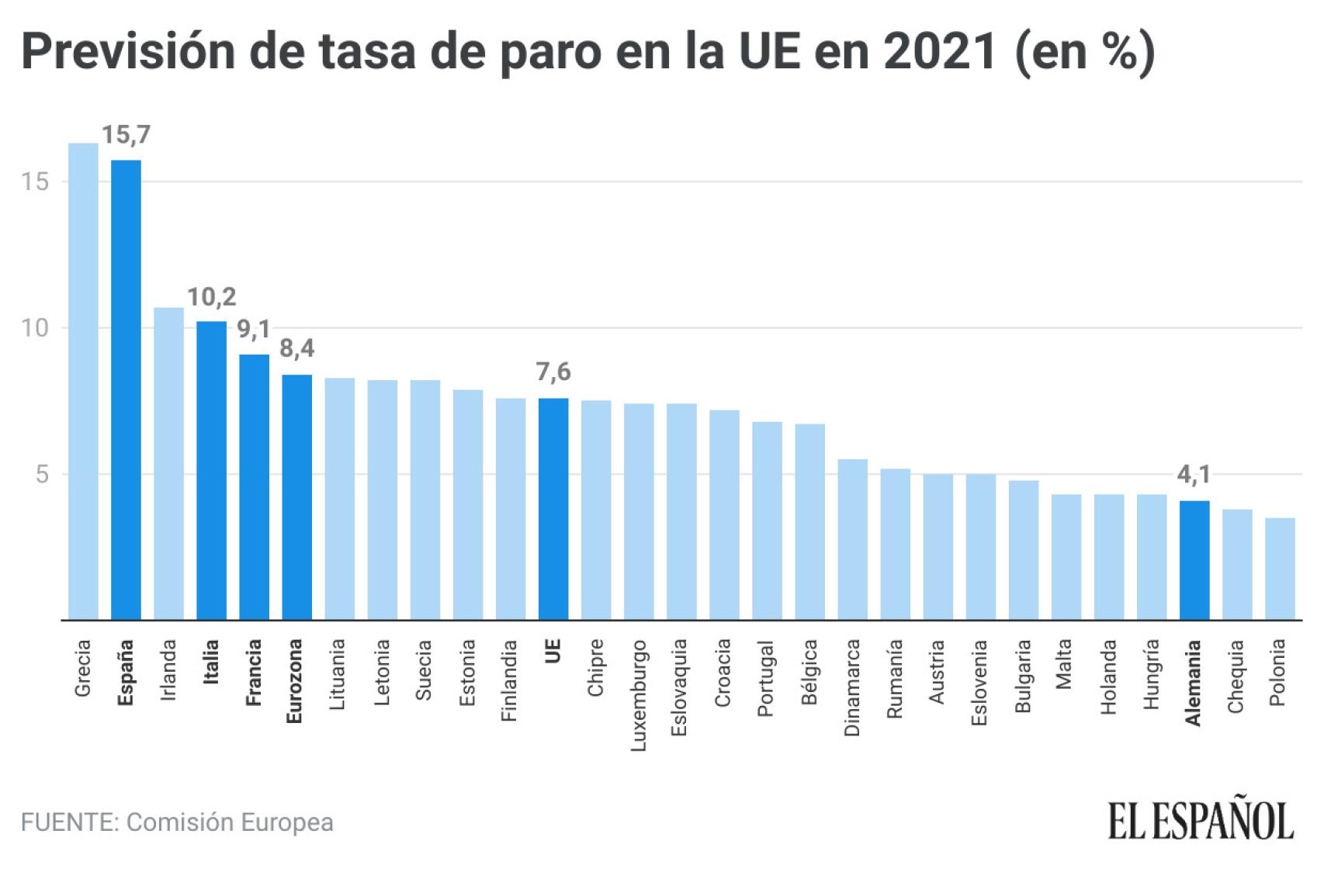 Previsión de tasa de paro en la UE