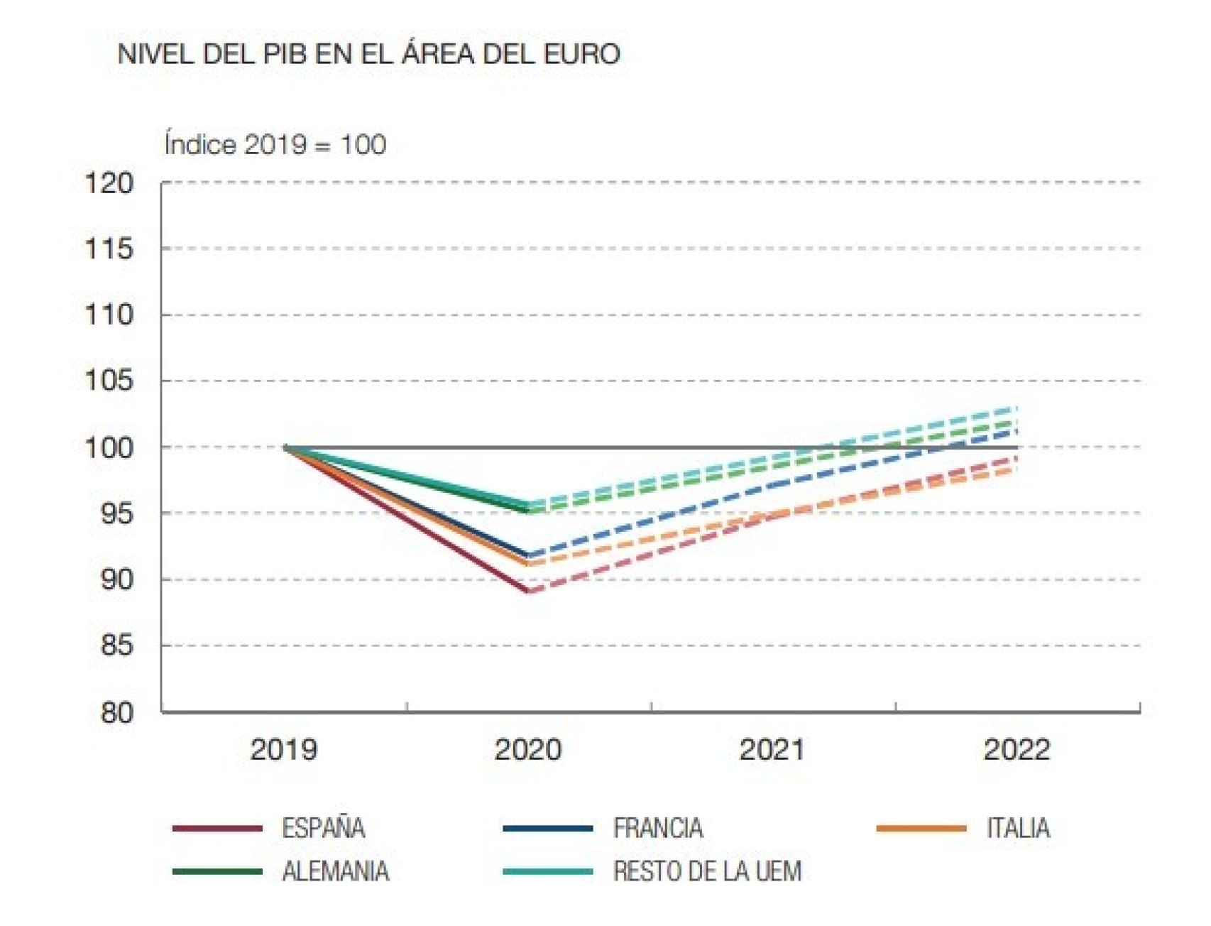Fuente: : Banco de España, estadísticas nacionales, Eurostat, Fondo Monetario Internacional (WEO, abril de 2021) y Refinitiv.