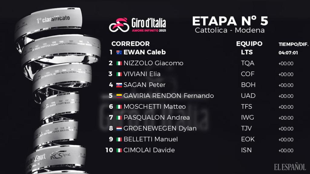 La clasificación de la quinta etapa del Giro de Italia 2021