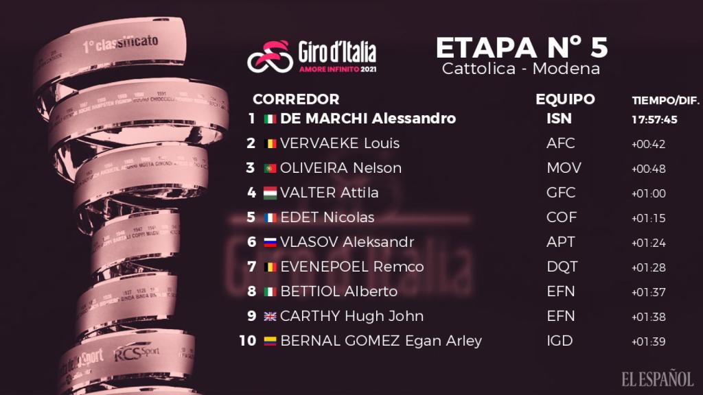 La clasificación general del Giro de Italia 2021 tras la quinta etapa