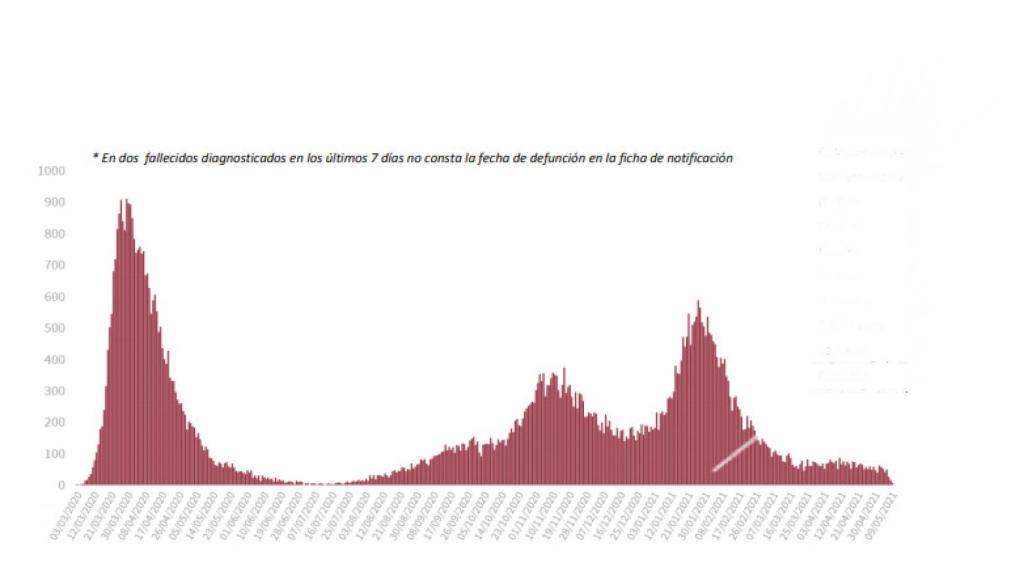 Fallecidos en las distintas olas de la pandemia.