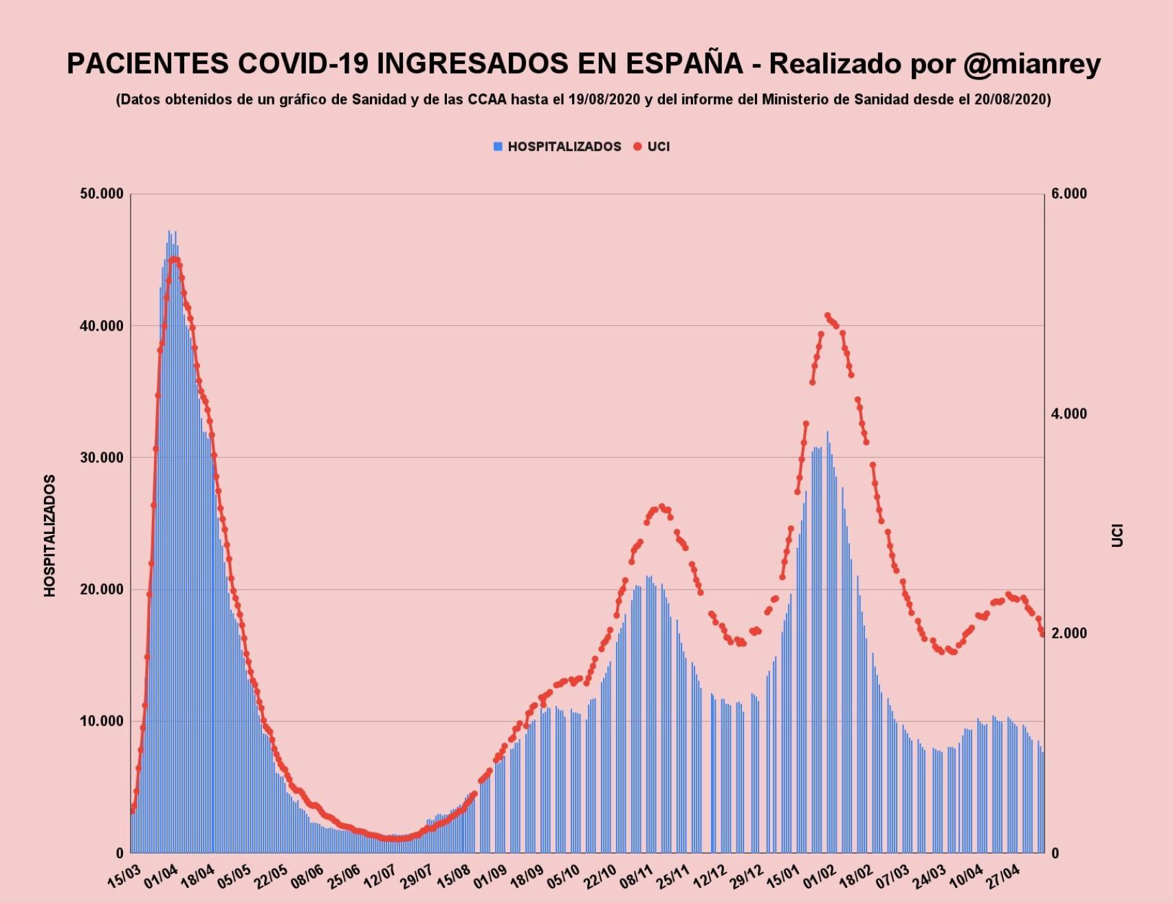 Pacientes Covid ingresados en España.
