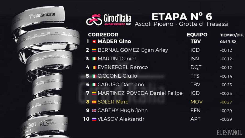Clasificación de la sexta etapa del Giro de Italia 2021