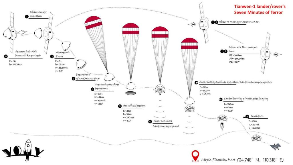 Proceso de aterrizaje en Marte de la Tianwen-1