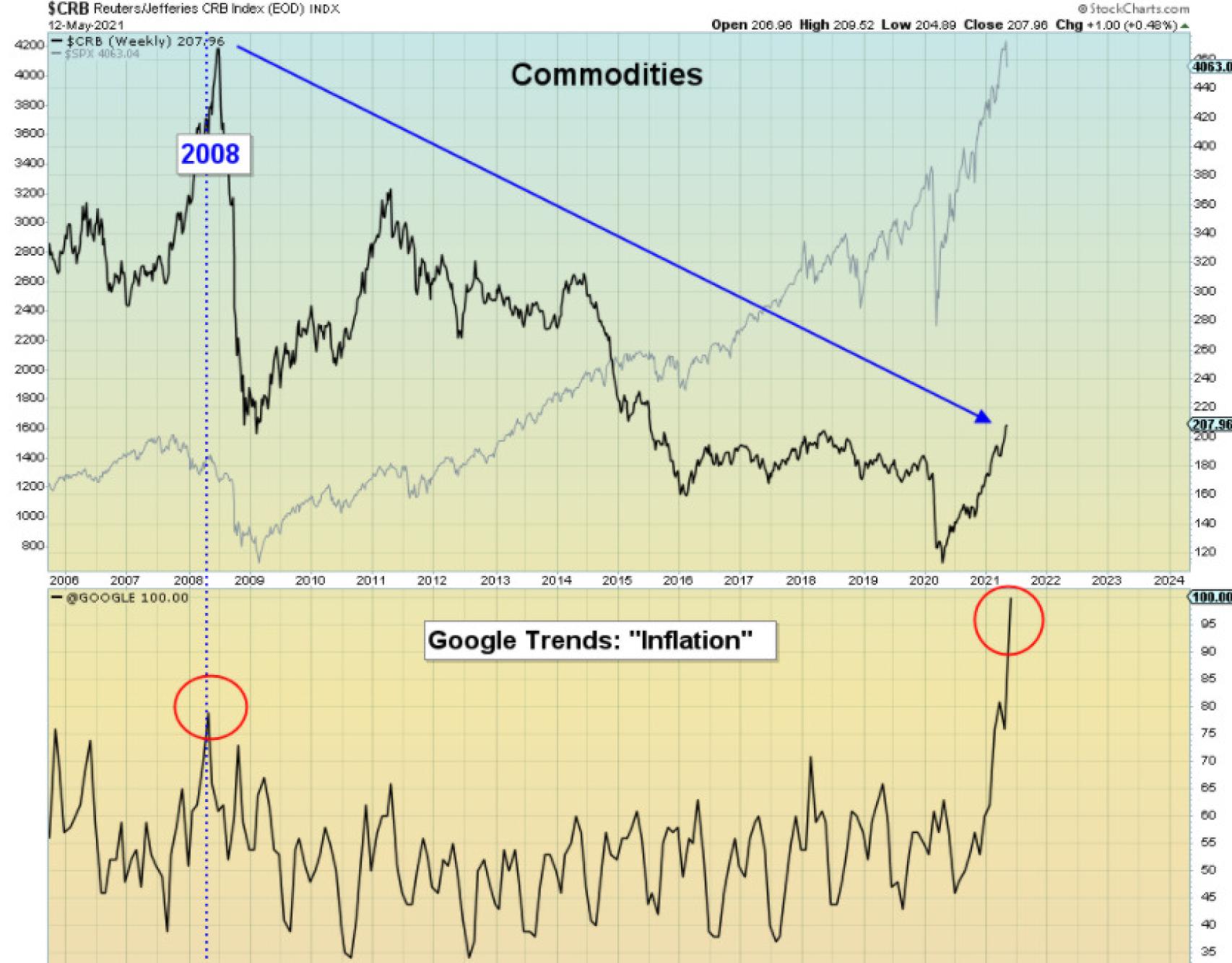 Búsqueda del término inflación en Google