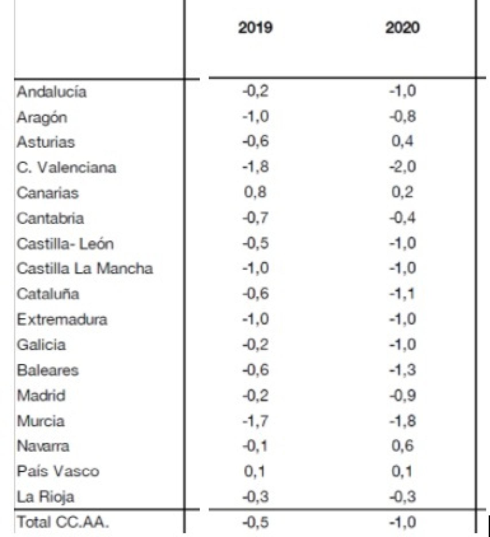 Tabla 2