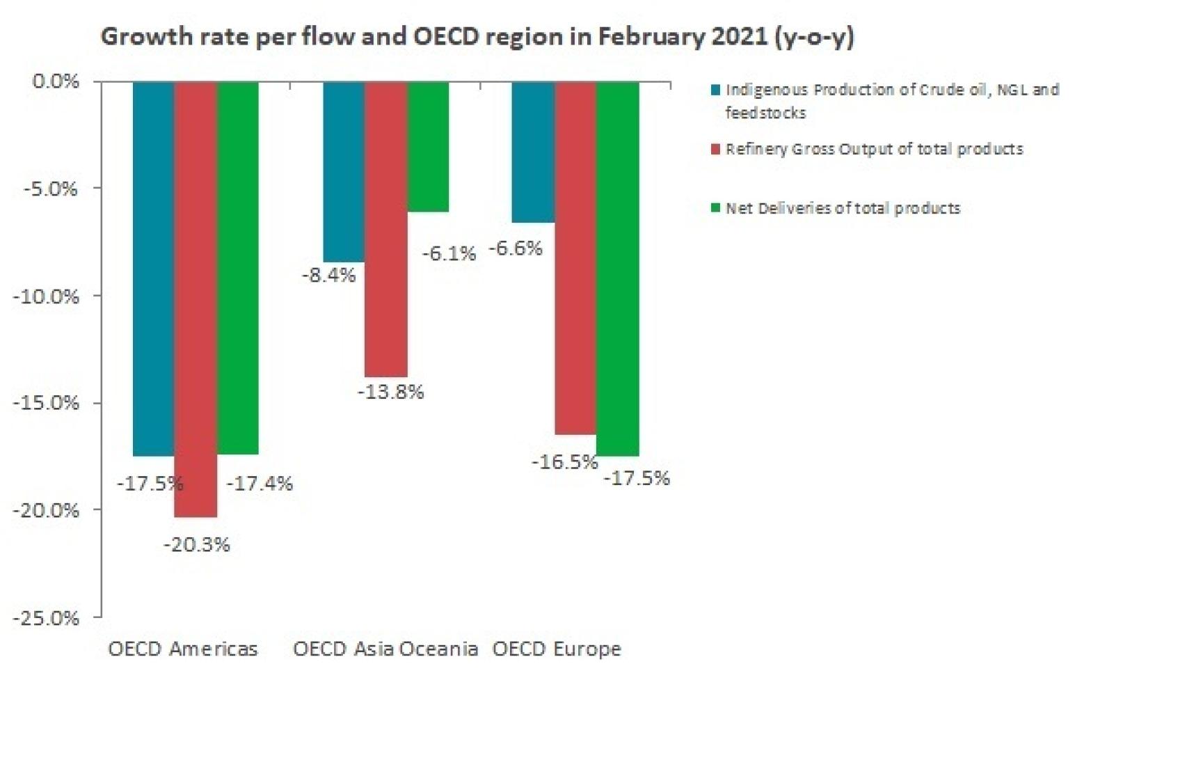 Crecimiento de la demanda de petróleo por regiones
