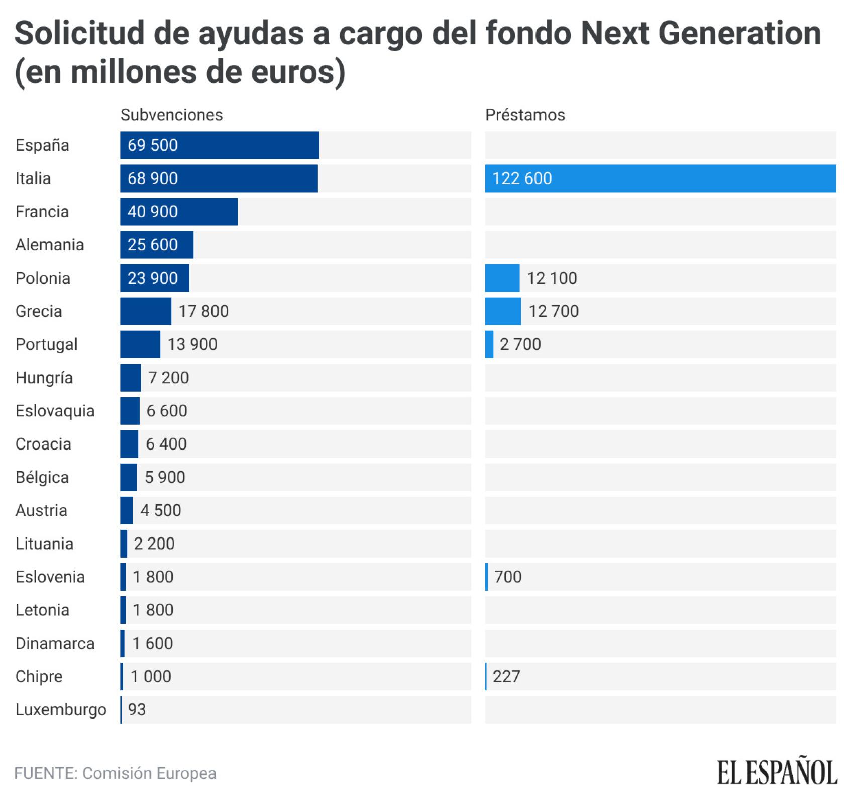 Solicitud de ayudas europeas para la reconstrucción