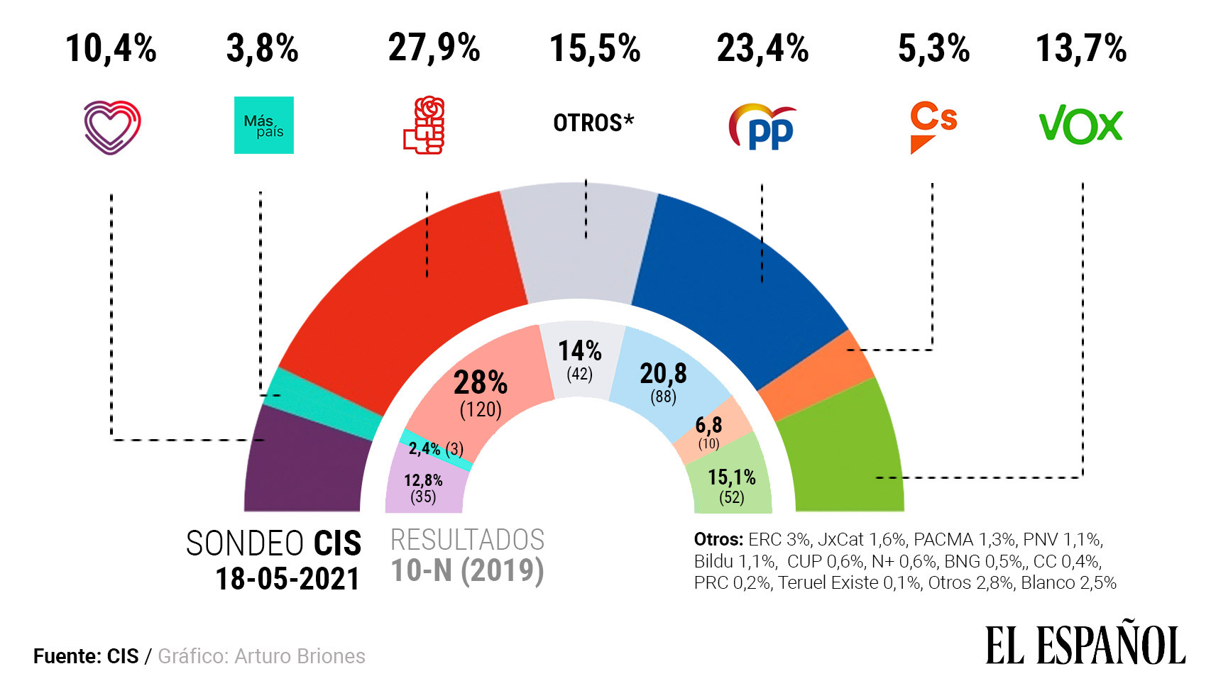 Gráfico de estimación de voto del CIS. Arturo Briones.