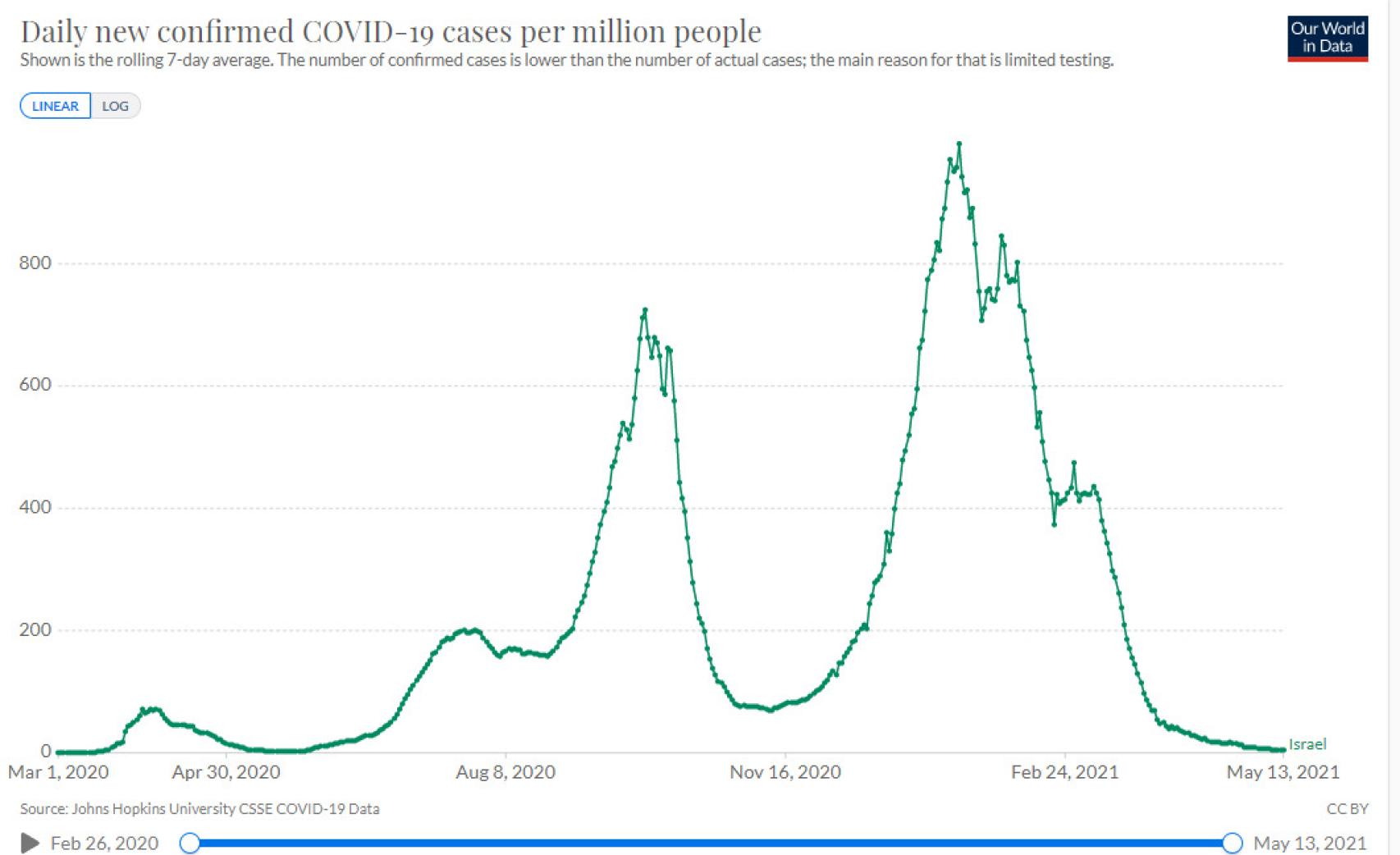 New cases per million inhabitants in Israel.