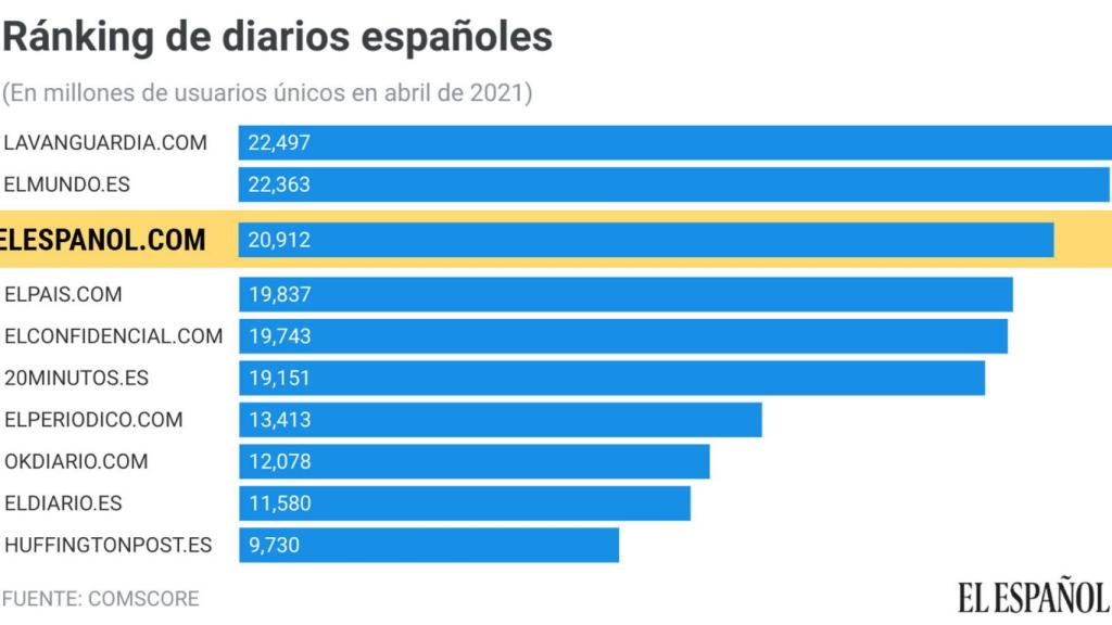 Ránking de los diarios españoles en abril.