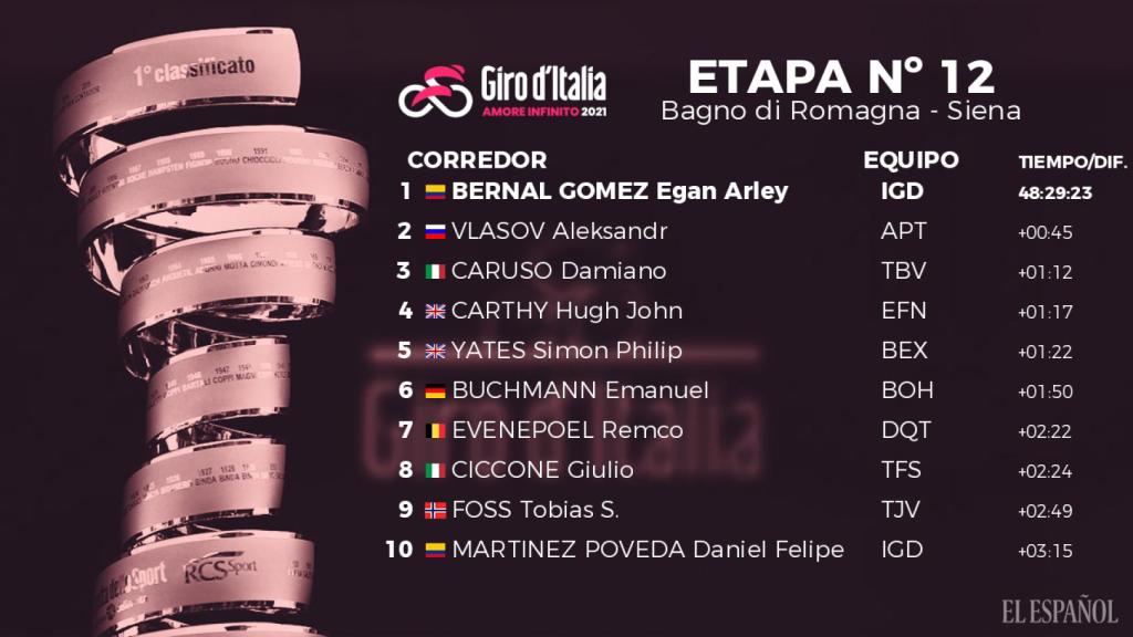 La clasificación general del Giro de Italia tras la etapa 12