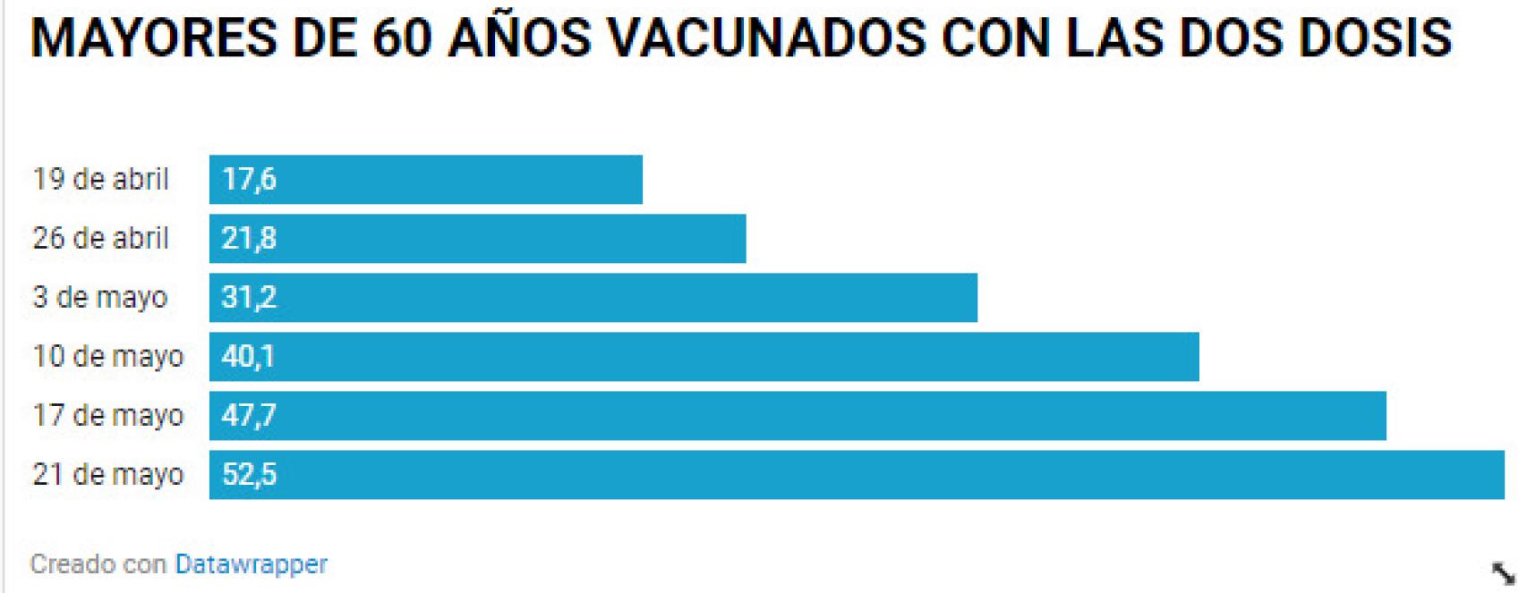 Porcentaje de mayores de 60 años vacunados con dos dosis.