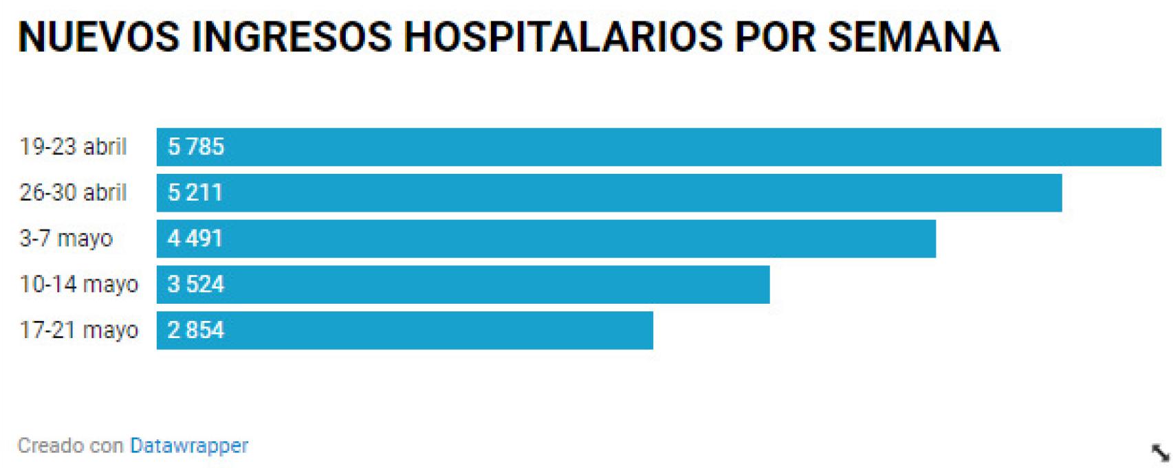 Ingresos diarios por semana desde el 19 de abril